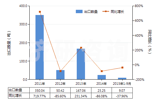 2011-2015年9月中國辛基酚及其異構(gòu)體和鹽（壬基酚異構(gòu)體和鹽）(HS29071390)出口量及增速統(tǒng)計